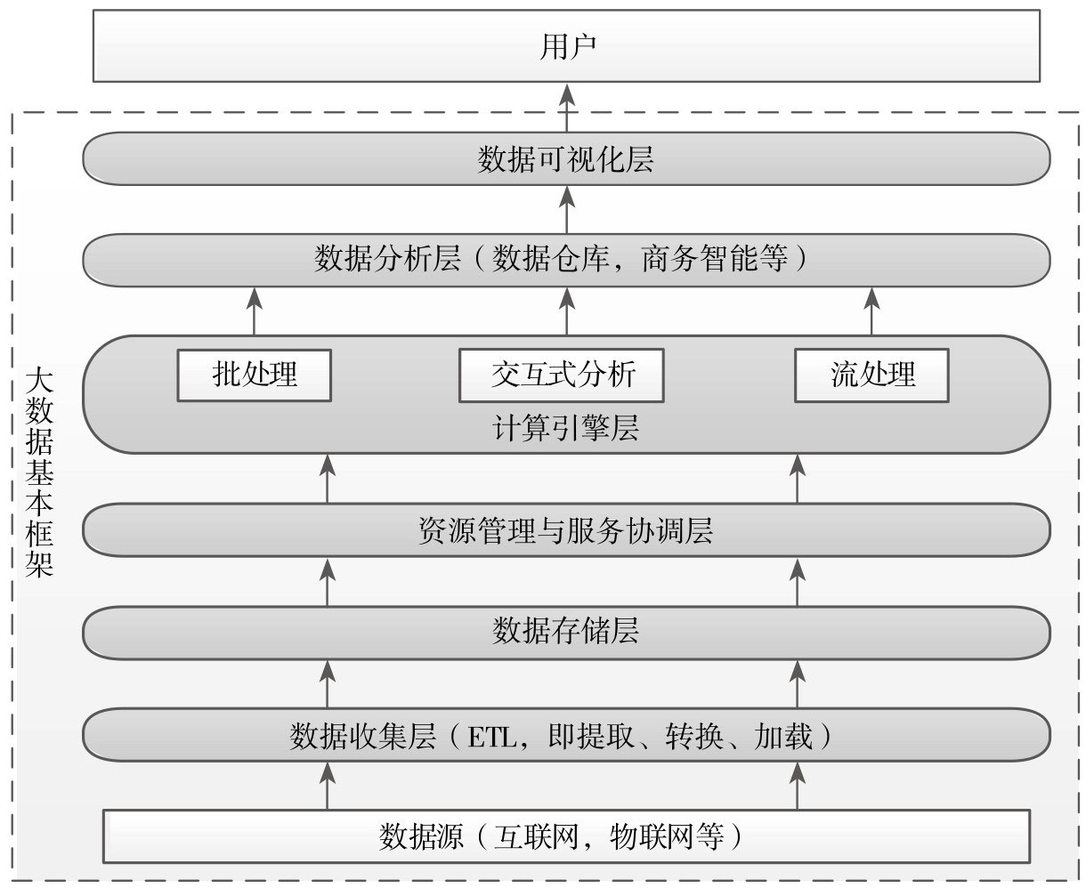 企业级大数据技术体系