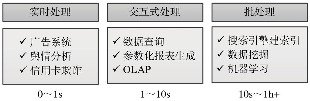 计算引擎分类