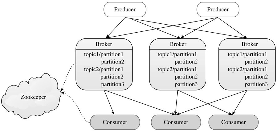 Kafka基本架构